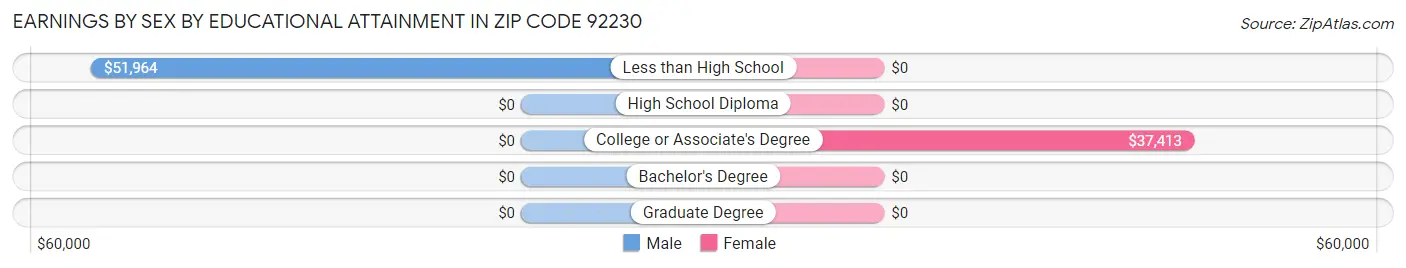 Earnings by Sex by Educational Attainment in Zip Code 92230