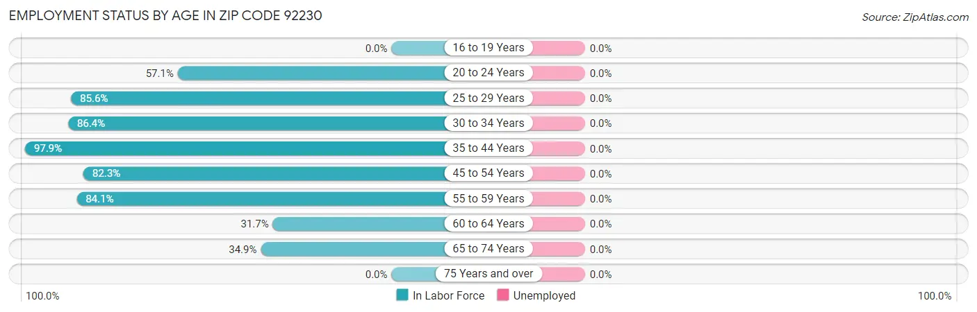 Employment Status by Age in Zip Code 92230