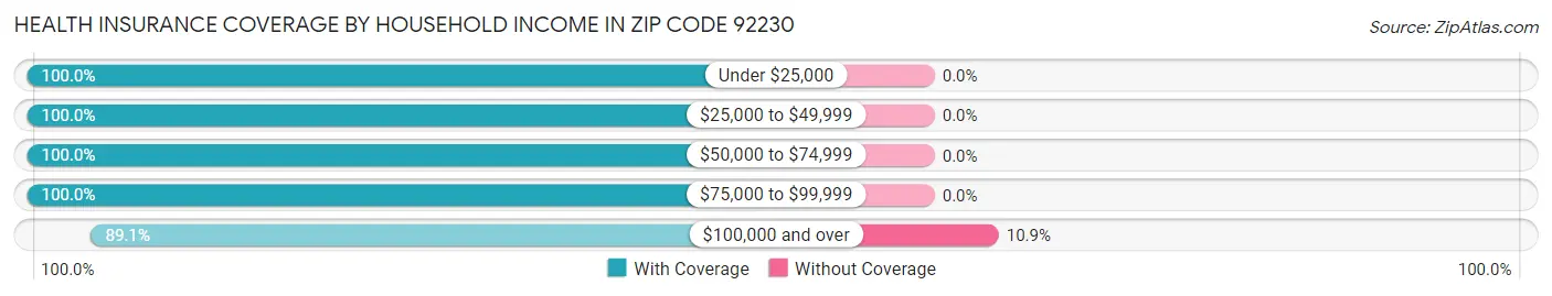 Health Insurance Coverage by Household Income in Zip Code 92230