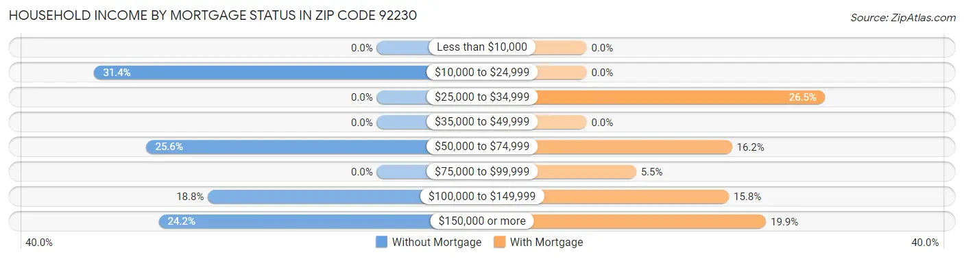 Household Income by Mortgage Status in Zip Code 92230