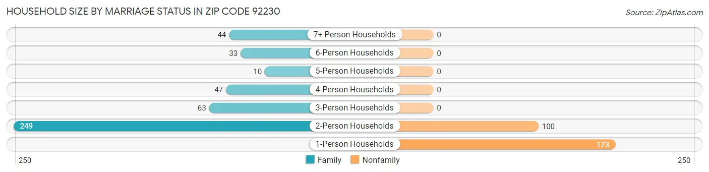 Household Size by Marriage Status in Zip Code 92230