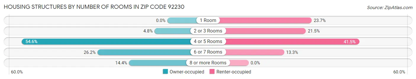 Housing Structures by Number of Rooms in Zip Code 92230