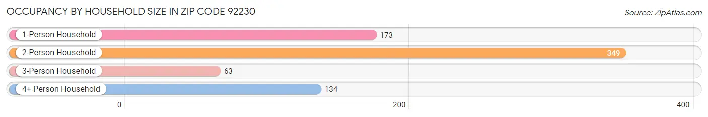 Occupancy by Household Size in Zip Code 92230