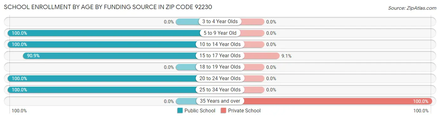 School Enrollment by Age by Funding Source in Zip Code 92230