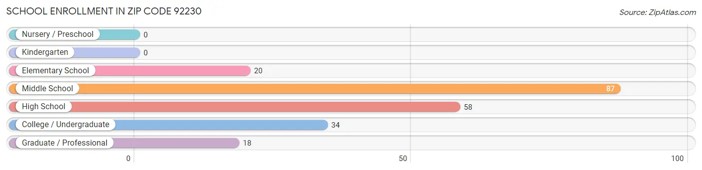 School Enrollment in Zip Code 92230