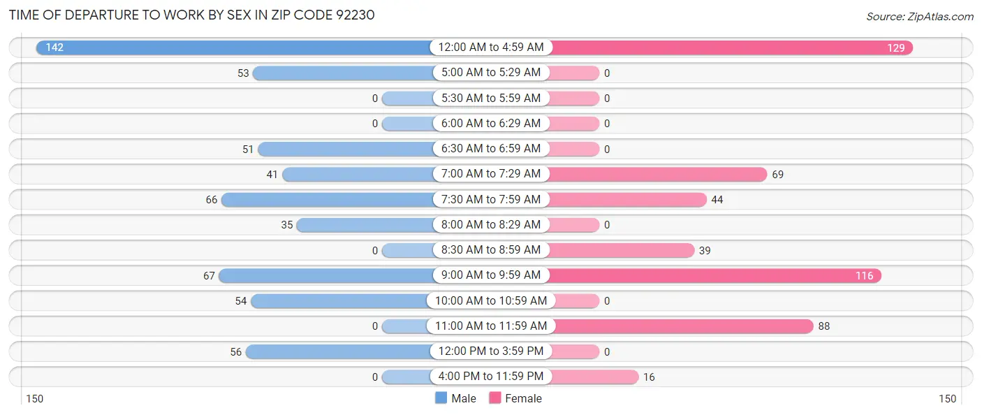 Time of Departure to Work by Sex in Zip Code 92230