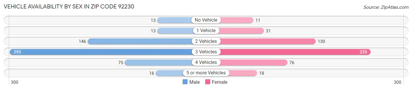 Vehicle Availability by Sex in Zip Code 92230