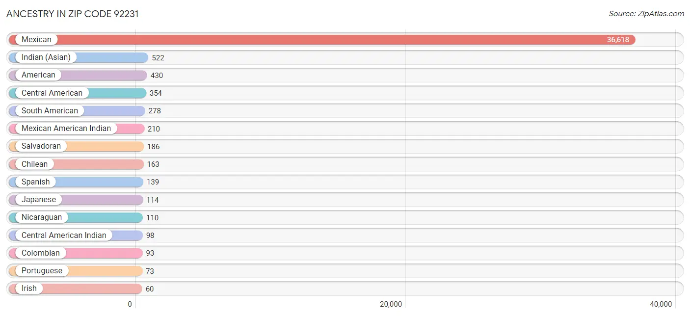 Ancestry in Zip Code 92231