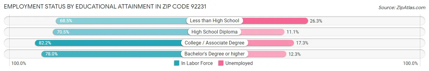 Employment Status by Educational Attainment in Zip Code 92231