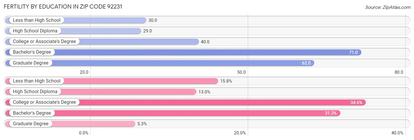 Female Fertility by Education Attainment in Zip Code 92231