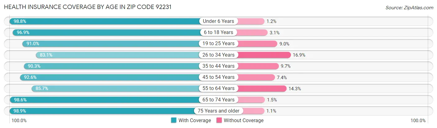 Health Insurance Coverage by Age in Zip Code 92231