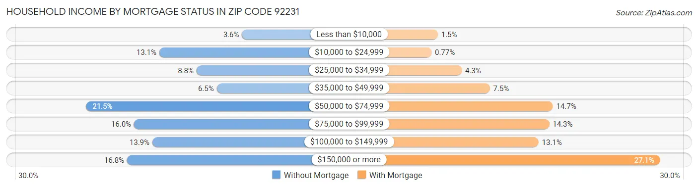 Household Income by Mortgage Status in Zip Code 92231