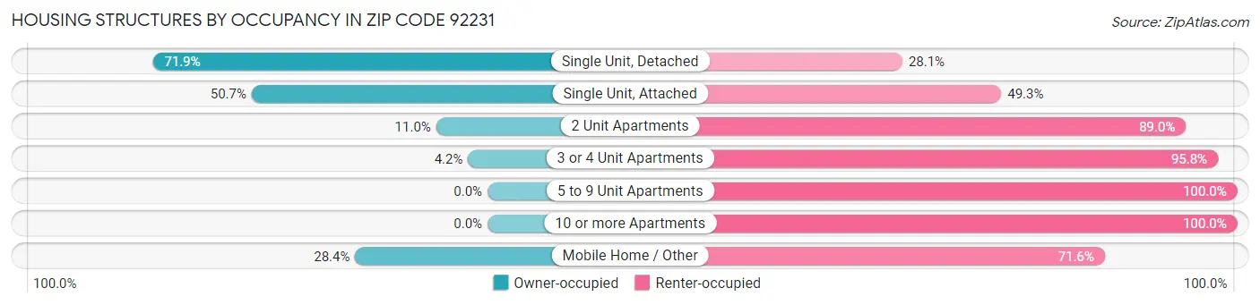 Housing Structures by Occupancy in Zip Code 92231