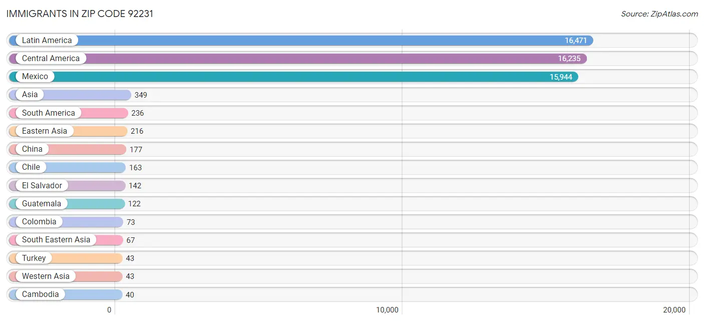 Immigrants in Zip Code 92231