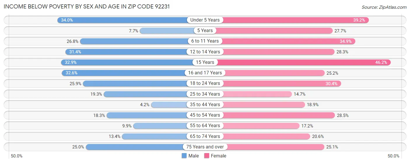 Income Below Poverty by Sex and Age in Zip Code 92231