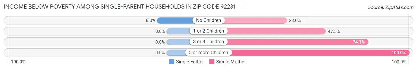 Income Below Poverty Among Single-Parent Households in Zip Code 92231