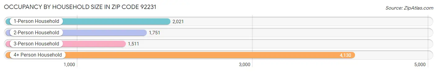 Occupancy by Household Size in Zip Code 92231
