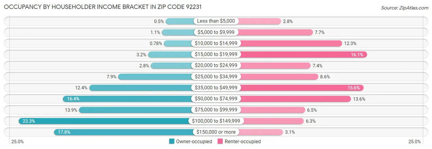 Occupancy by Householder Income Bracket in Zip Code 92231