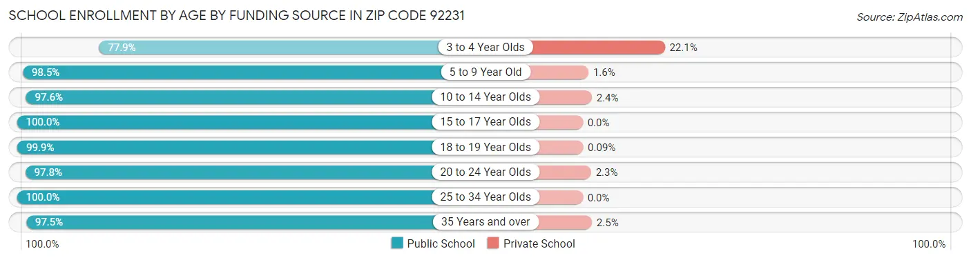School Enrollment by Age by Funding Source in Zip Code 92231