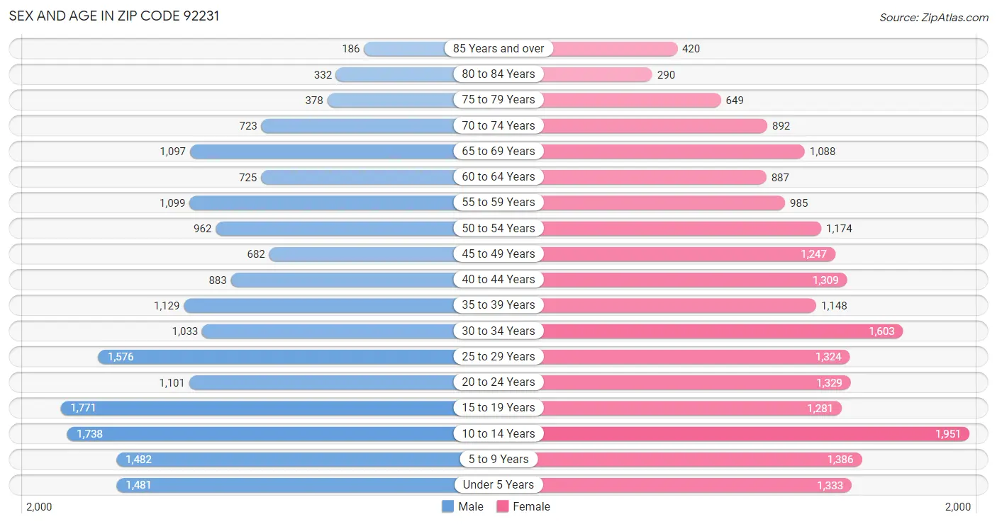 Sex and Age in Zip Code 92231