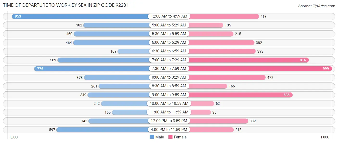 Time of Departure to Work by Sex in Zip Code 92231