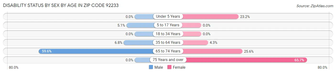 Disability Status by Sex by Age in Zip Code 92233