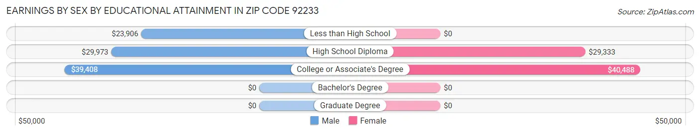 Earnings by Sex by Educational Attainment in Zip Code 92233