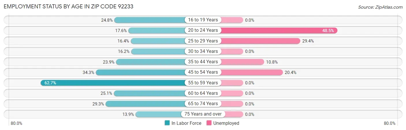 Employment Status by Age in Zip Code 92233