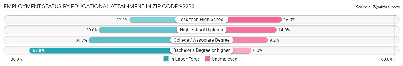 Employment Status by Educational Attainment in Zip Code 92233