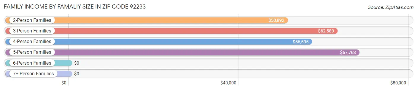 Family Income by Famaliy Size in Zip Code 92233