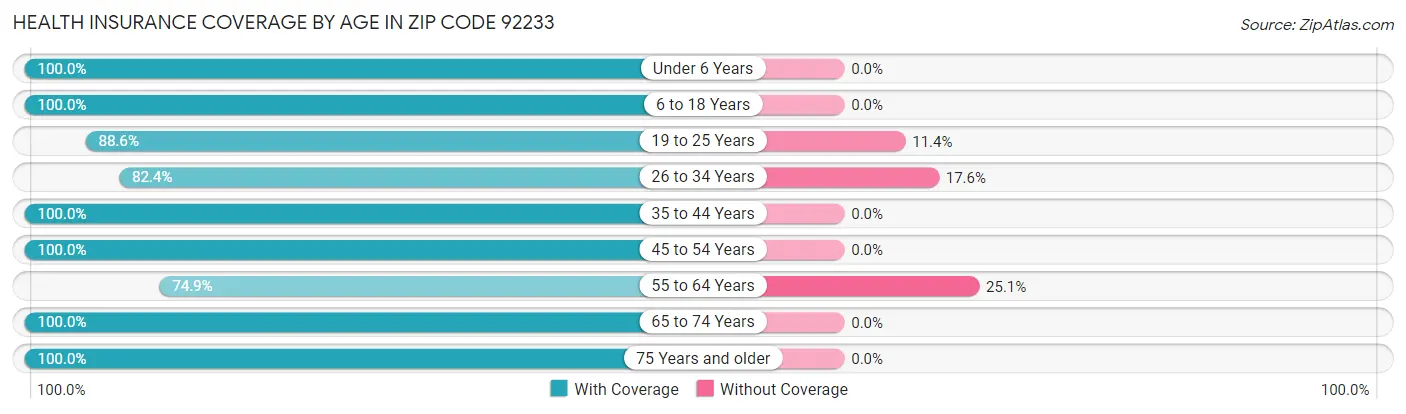 Health Insurance Coverage by Age in Zip Code 92233