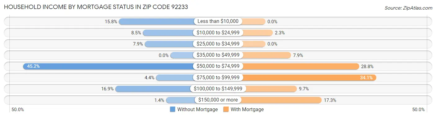 Household Income by Mortgage Status in Zip Code 92233
