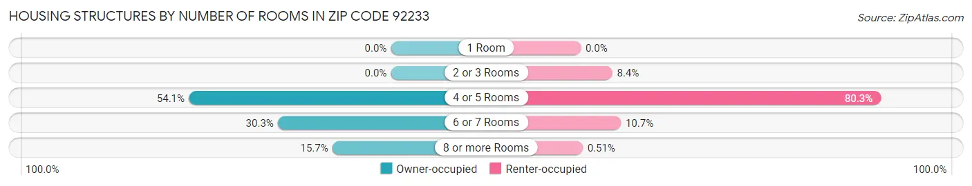 Housing Structures by Number of Rooms in Zip Code 92233