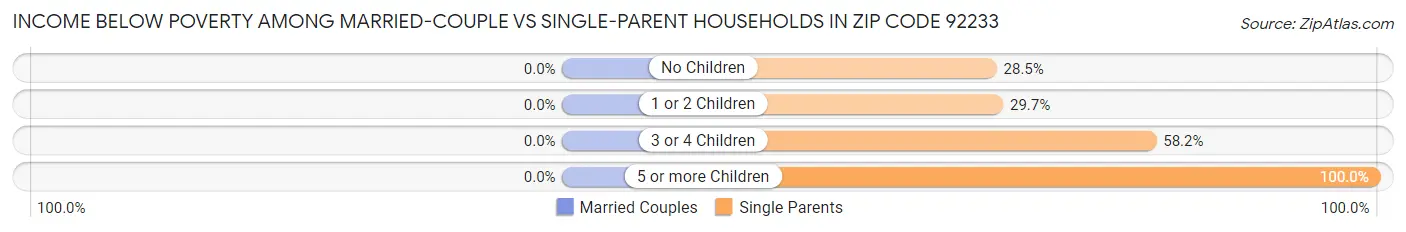 Income Below Poverty Among Married-Couple vs Single-Parent Households in Zip Code 92233