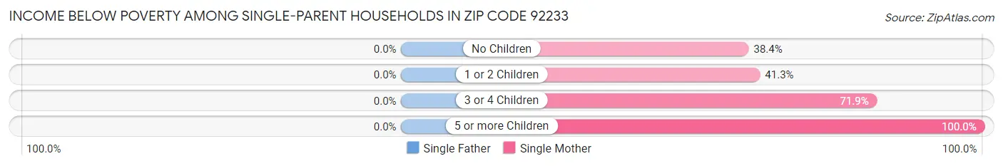 Income Below Poverty Among Single-Parent Households in Zip Code 92233