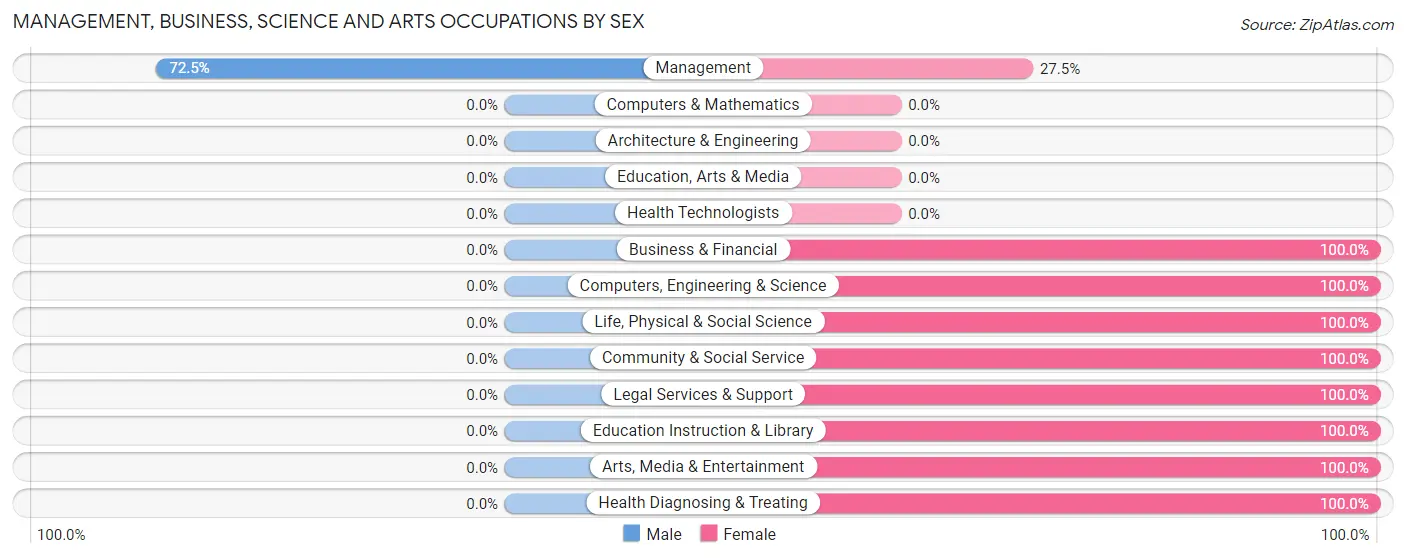Management, Business, Science and Arts Occupations by Sex in Zip Code 92233
