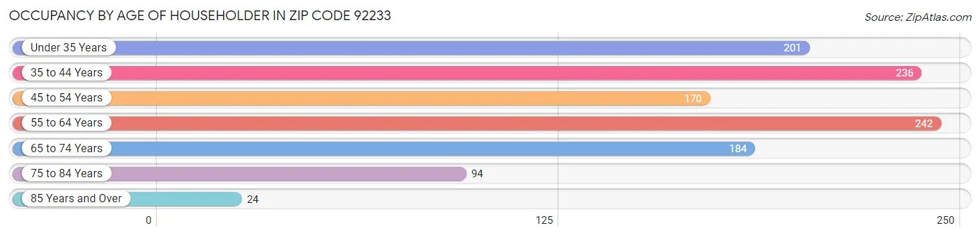 Occupancy by Age of Householder in Zip Code 92233