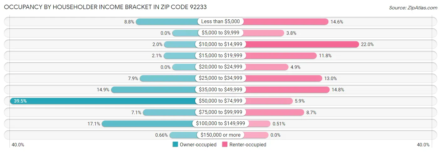 Occupancy by Householder Income Bracket in Zip Code 92233
