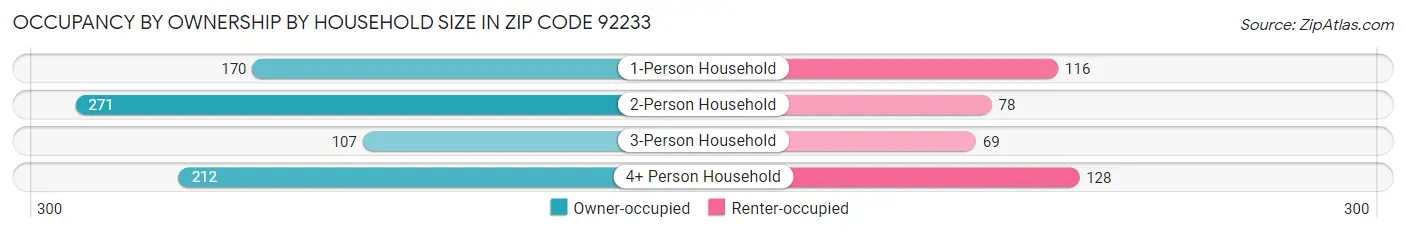 Occupancy by Ownership by Household Size in Zip Code 92233