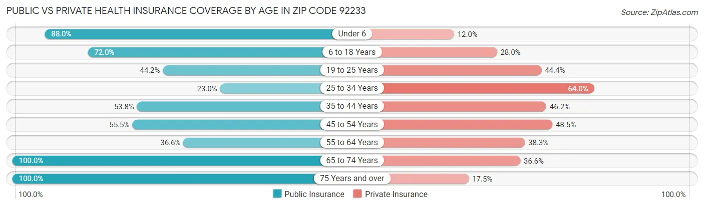 Public vs Private Health Insurance Coverage by Age in Zip Code 92233