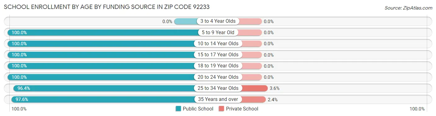 School Enrollment by Age by Funding Source in Zip Code 92233