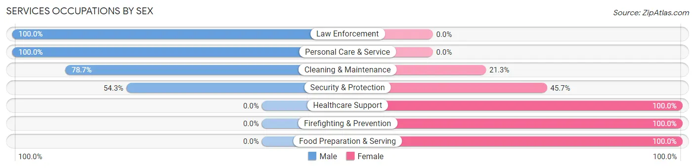 Services Occupations by Sex in Zip Code 92233