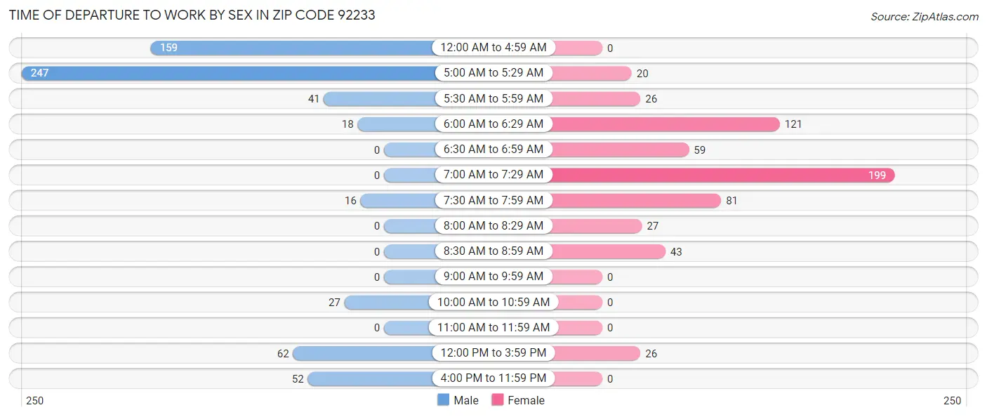 Time of Departure to Work by Sex in Zip Code 92233