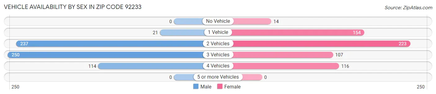 Vehicle Availability by Sex in Zip Code 92233