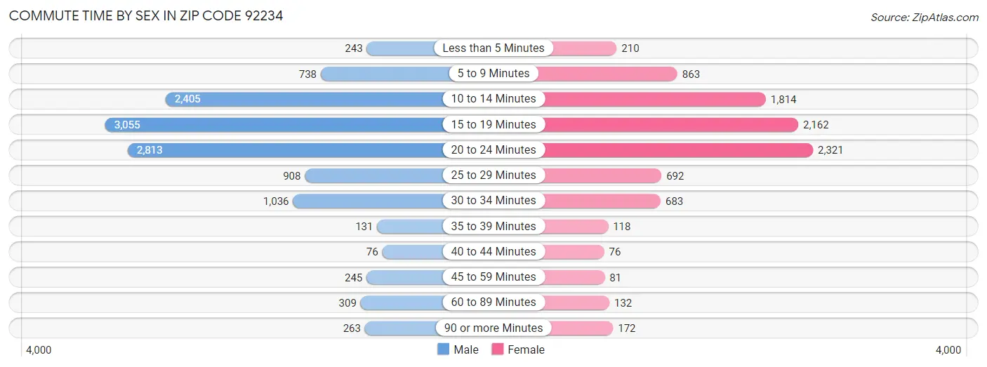 Commute Time by Sex in Zip Code 92234