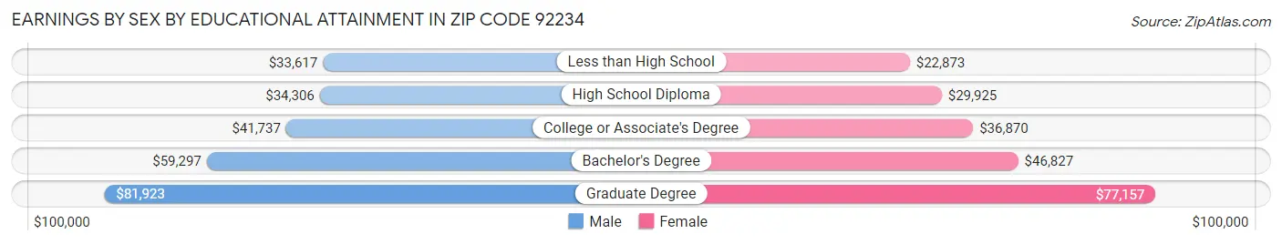 Earnings by Sex by Educational Attainment in Zip Code 92234
