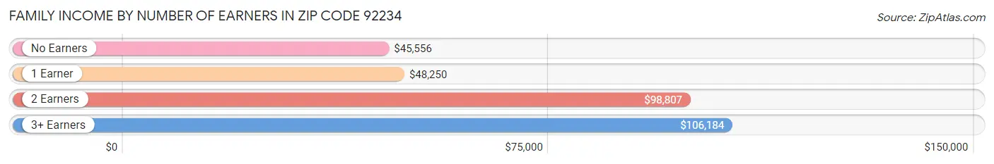 Family Income by Number of Earners in Zip Code 92234