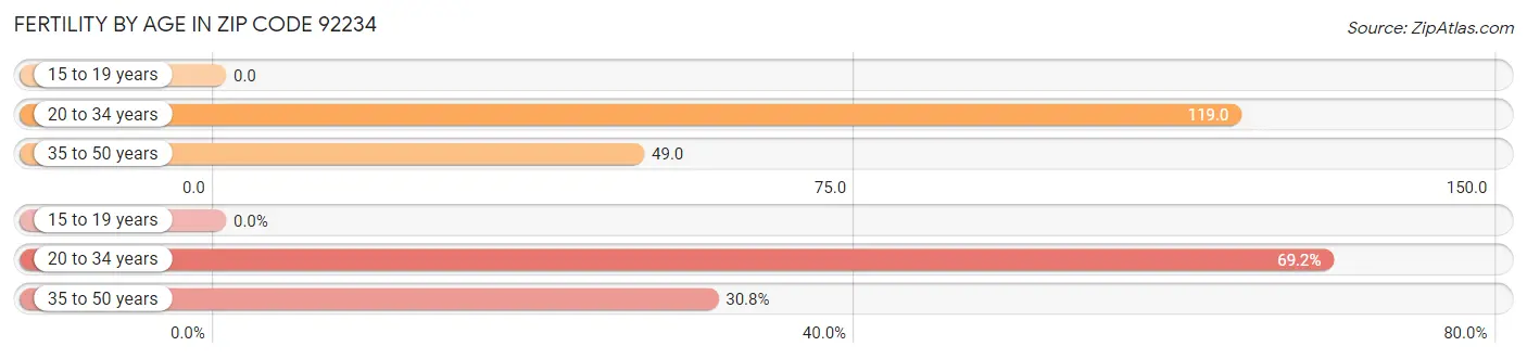 Female Fertility by Age in Zip Code 92234