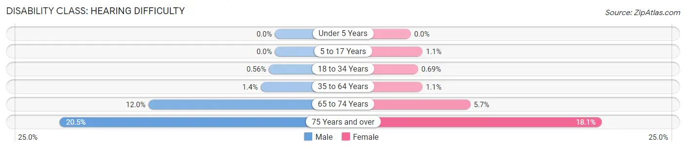 Disability in Zip Code 92234: <span>Hearing Difficulty</span>