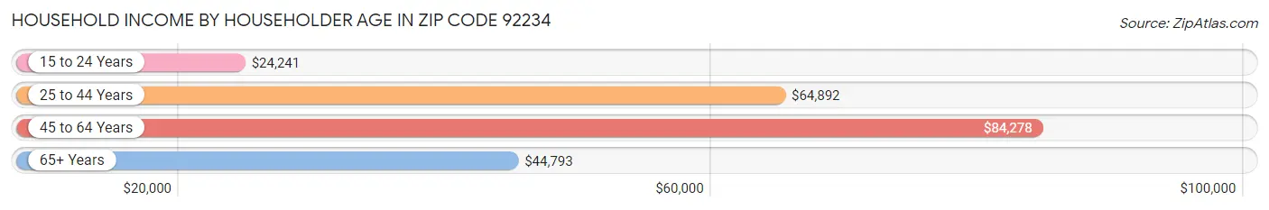 Household Income by Householder Age in Zip Code 92234